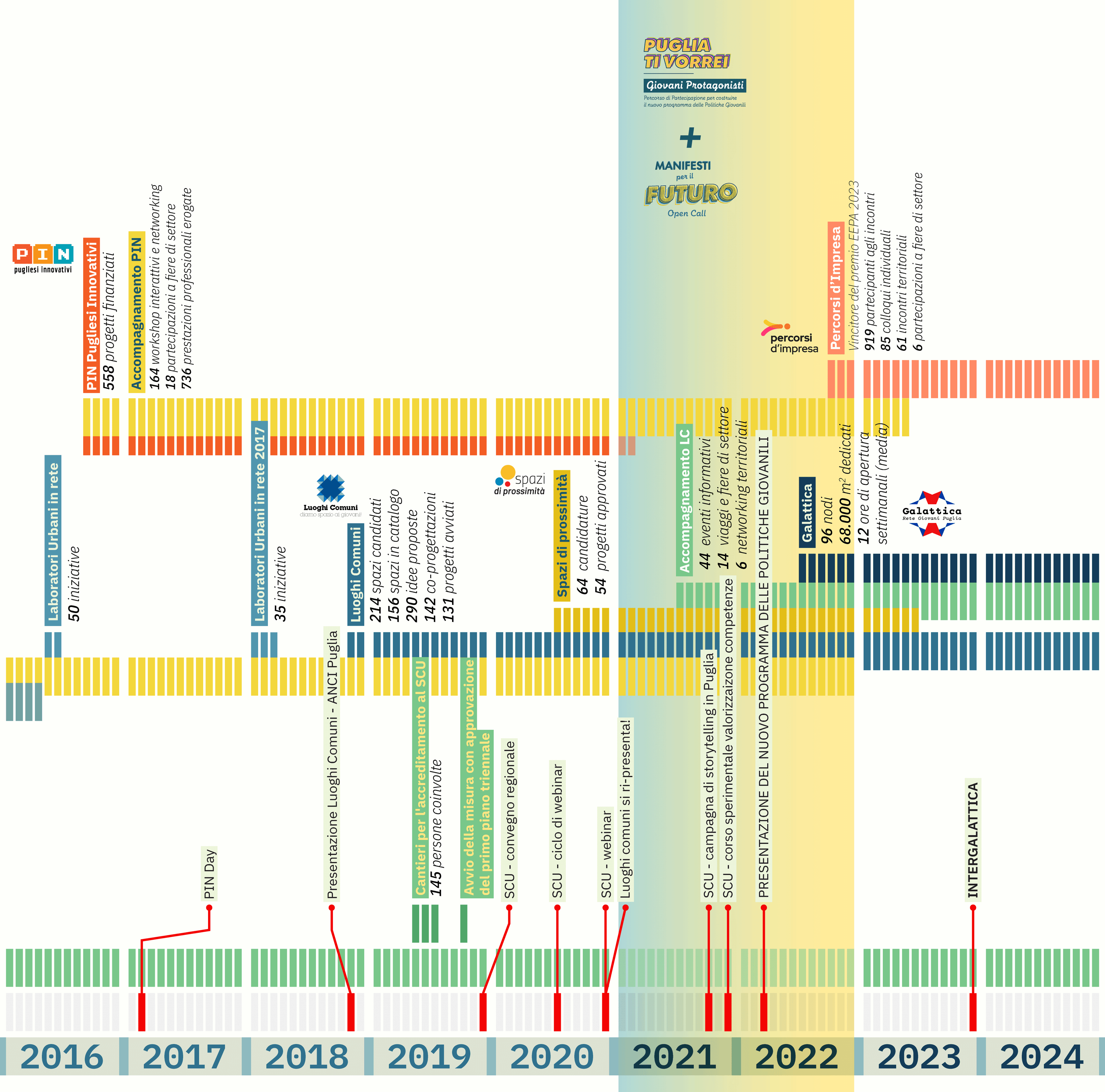 Una timeline delle iniziative delle Politiche Giovanili della Regione Puglia dal 2005 al 2024